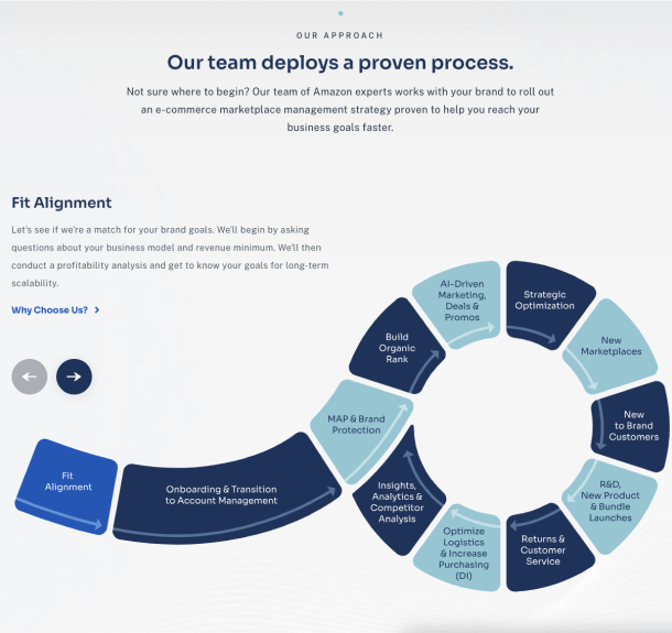 Global Ecom Partners' engaging interactive graphic on desktop