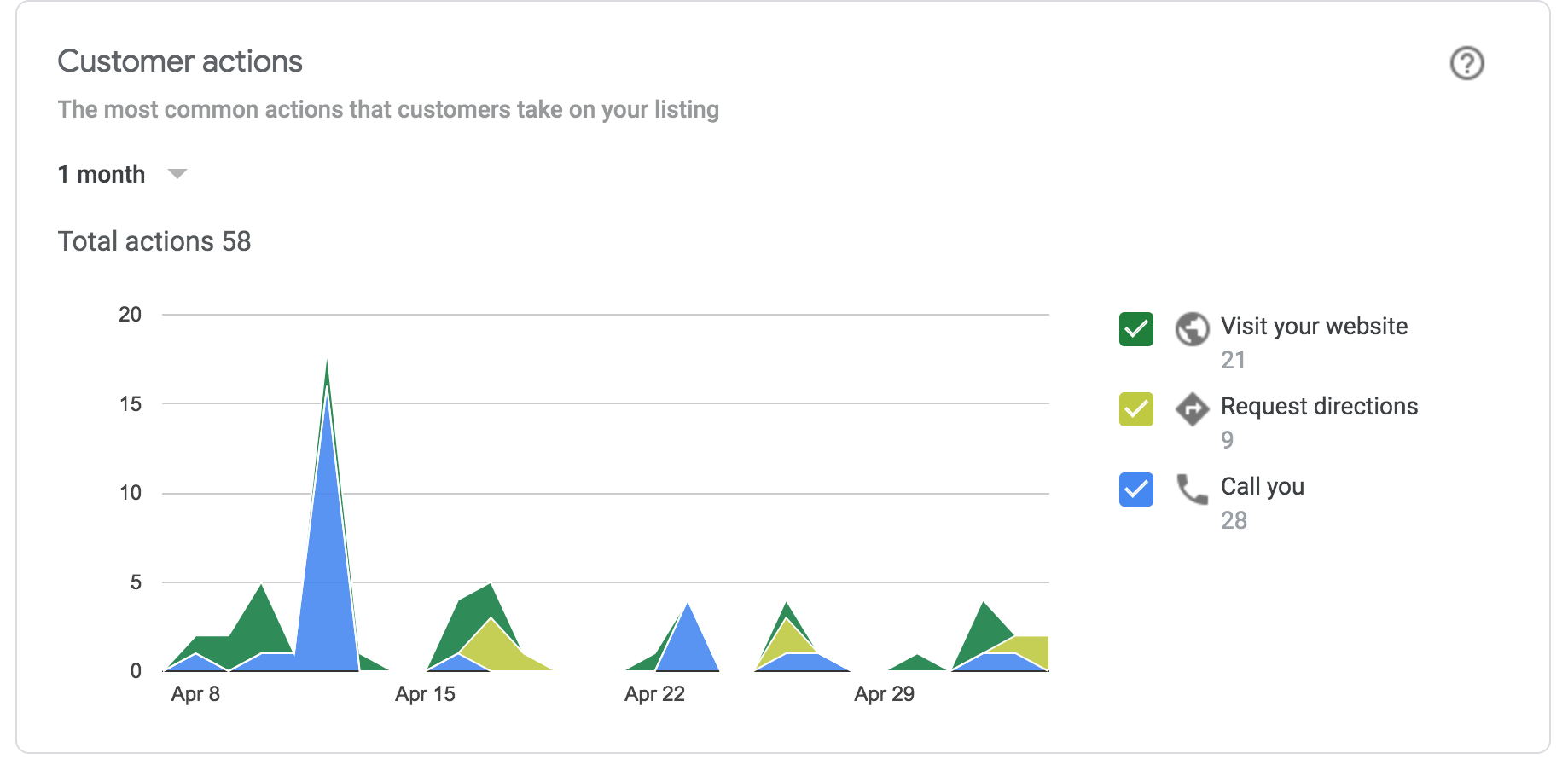 google my business customer actions