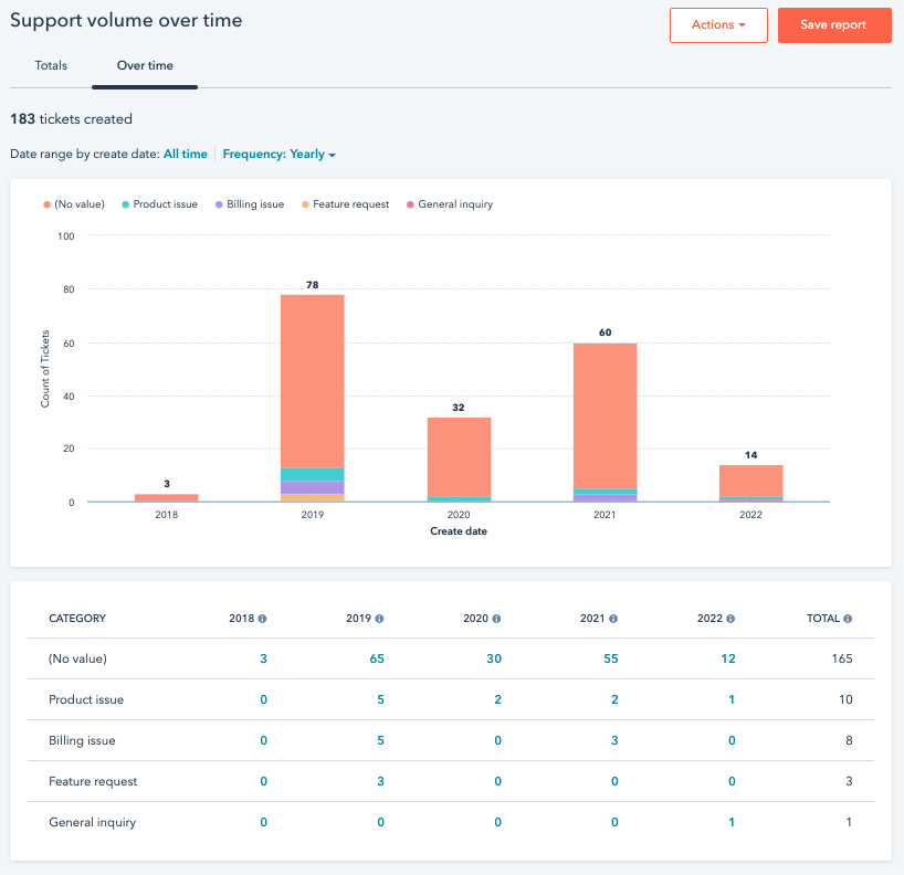 Customer support analytics